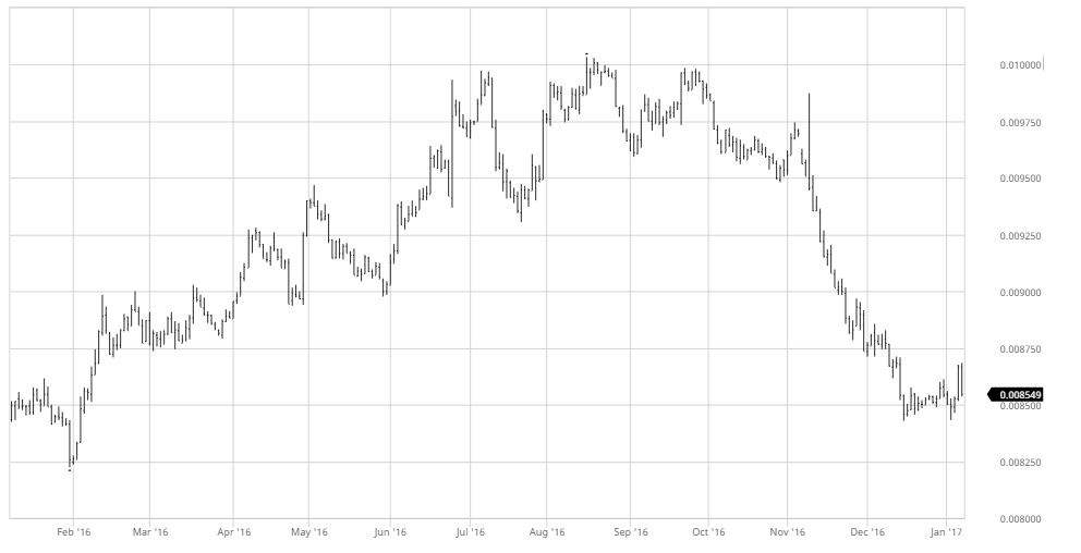1-Year Chart Of The Yen/Dollar