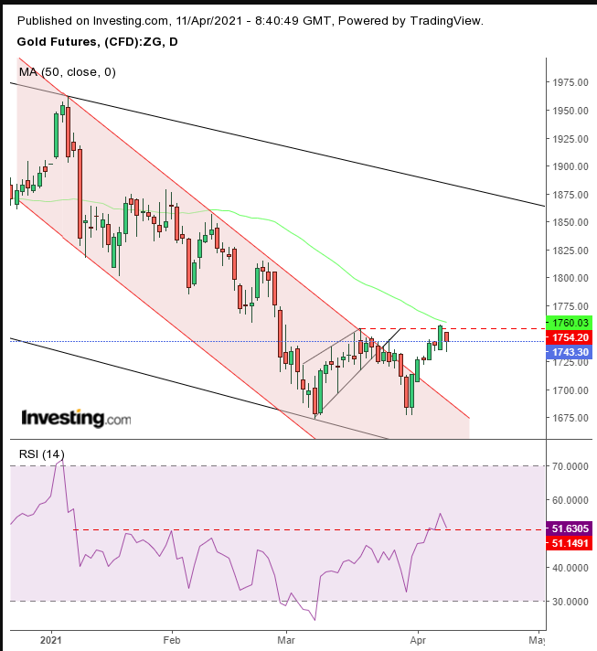 Gold Daily