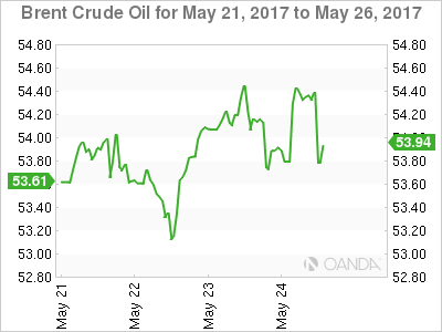 Brent Crude For May 21 - 26, 2017