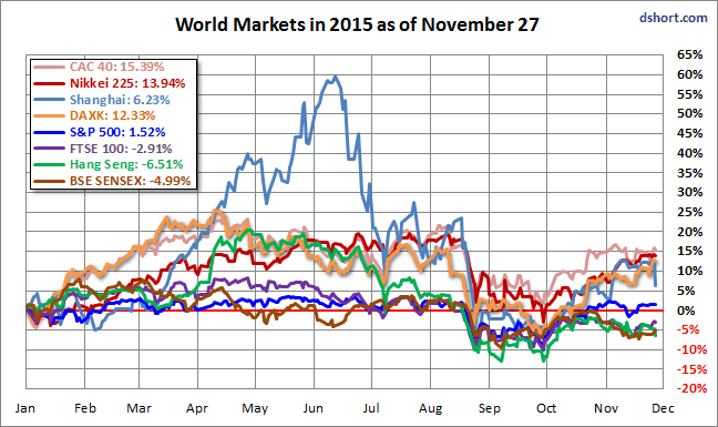 World Markets 2015, as of November 27