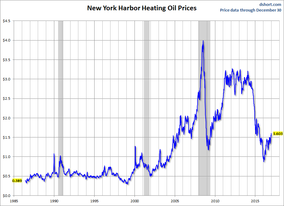 NYMEX Heating Oil Spot Prices