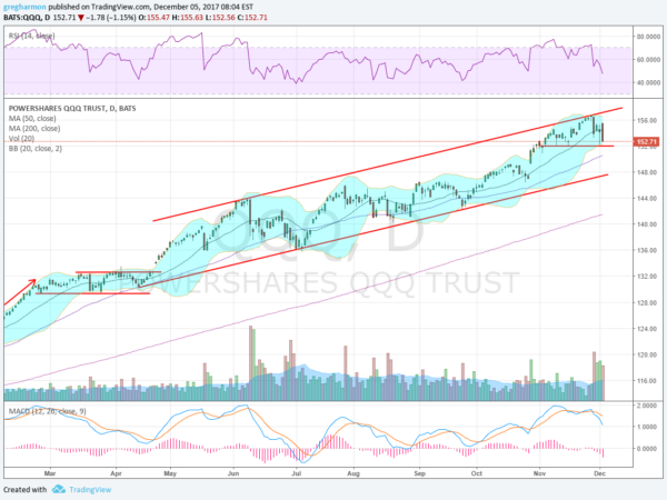 QQQ Daily Chart