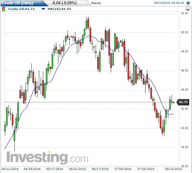 Crude Daily Chart