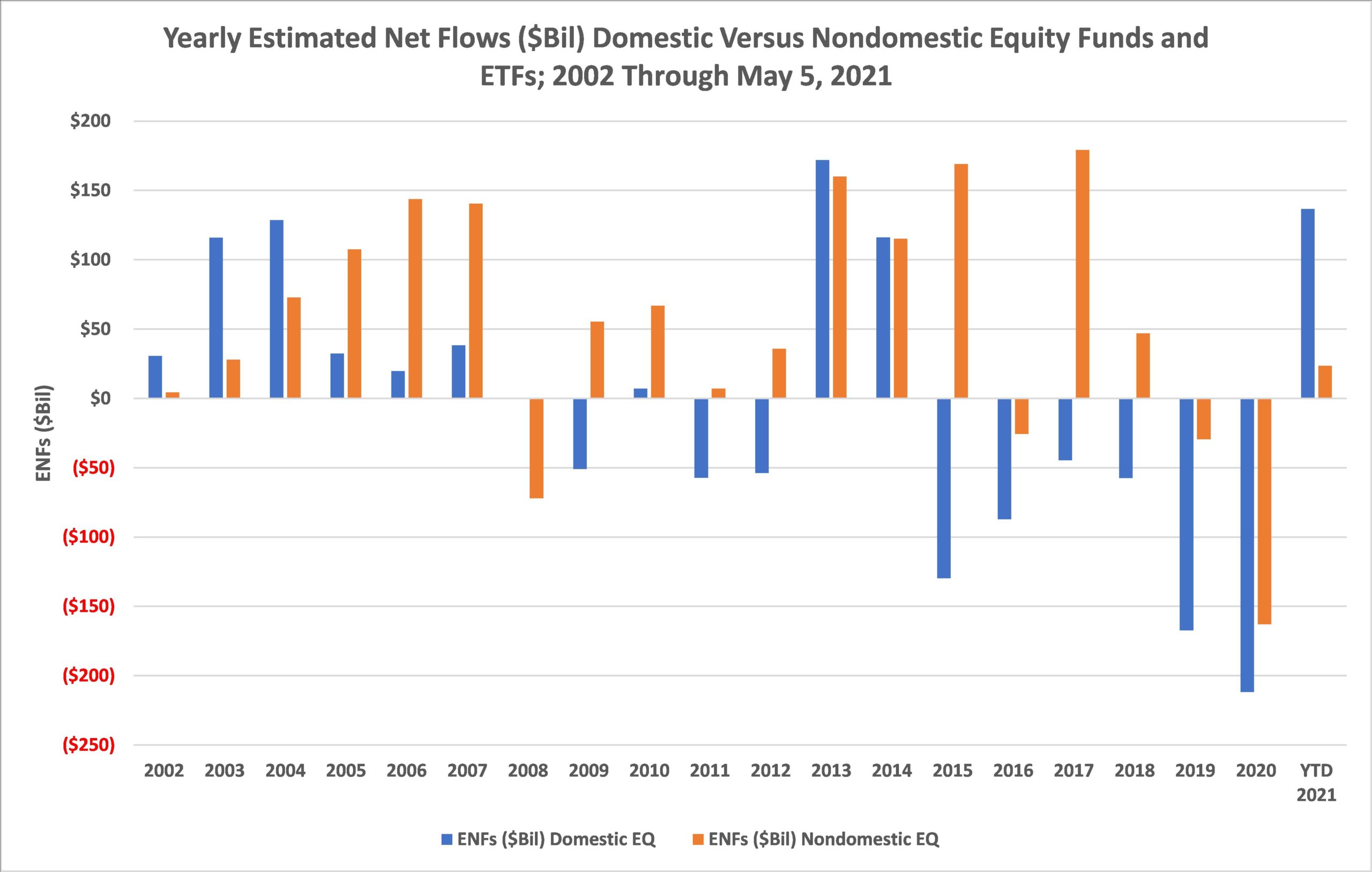 Yearly-Flows-Domestic Vs Nondomestic-EQ