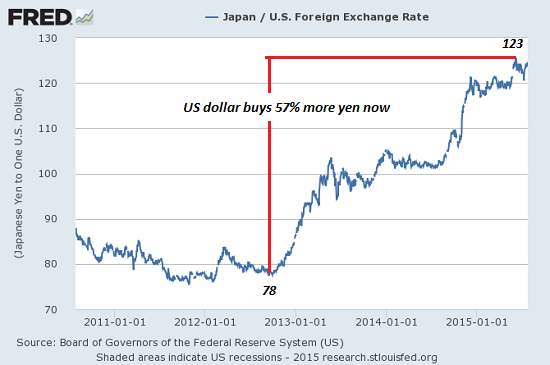 JPY/USD Foreign Exchange Rate 2011-2015