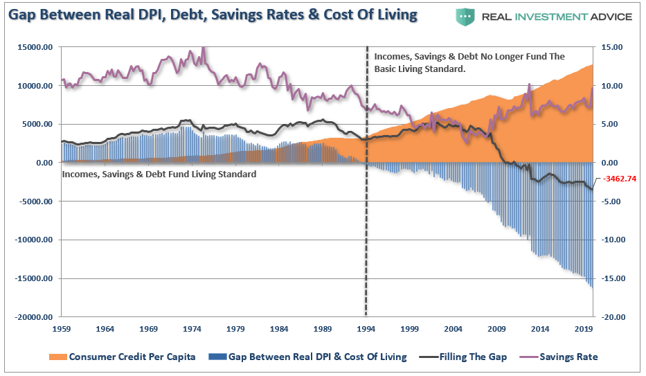 Consumer Spending GAP Debt