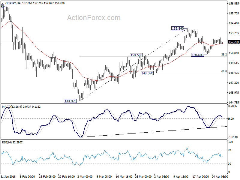 GBP/JPY 4 Hour Chart