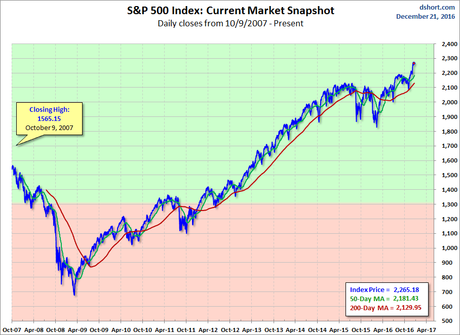 S&P 500 Drawdowns With 50- And 200-Day Moving Averages