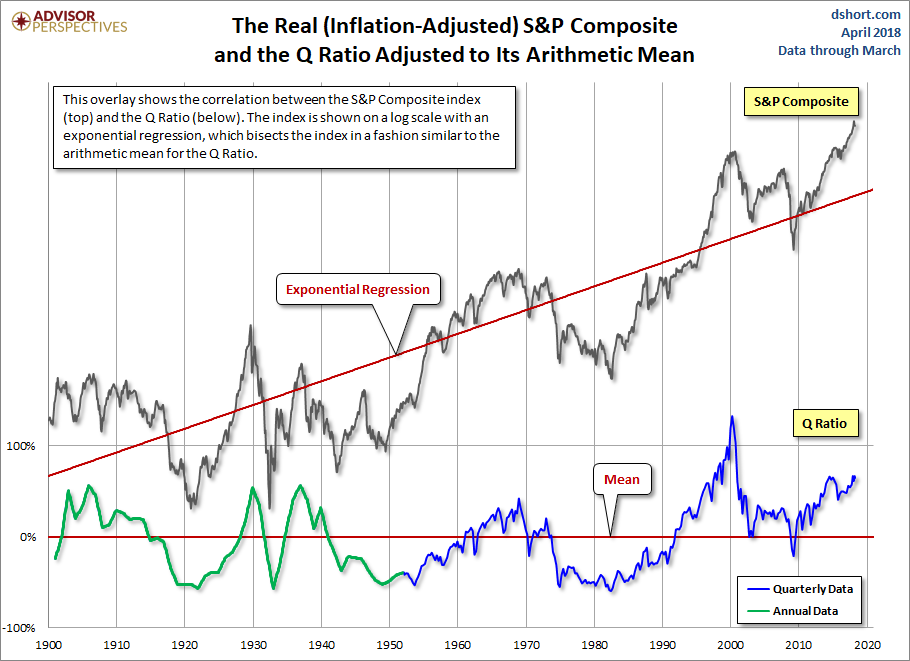 Q Ratio and the Market