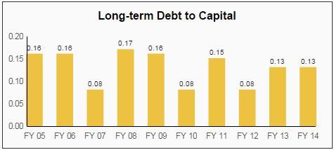GPC Debt to Capital