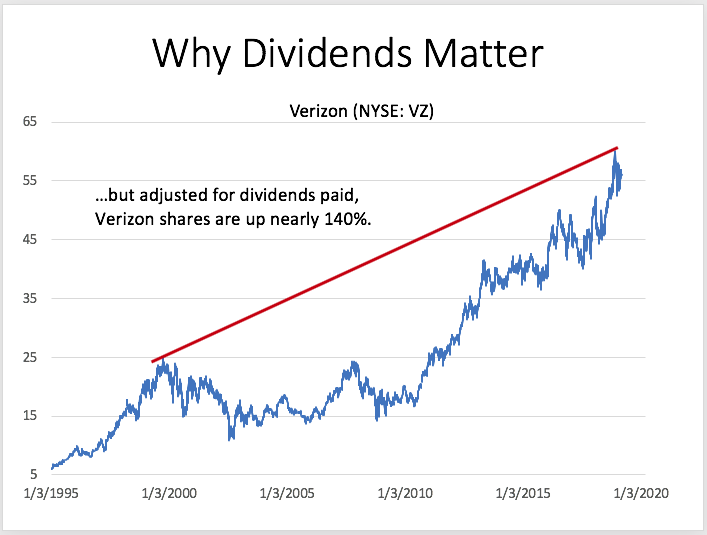 Verizon Dividends