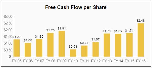 Free cash flow per share