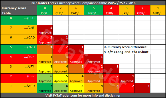 FxTaTrader Forex Currency Score Comparison Table Week 52