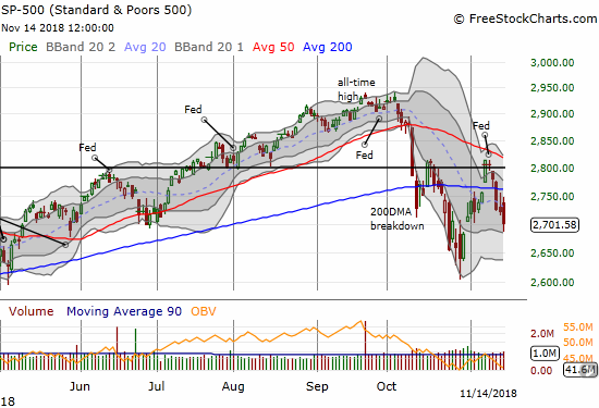 The S&P 500 (SPY) dropped further confirmed its 200DMA breakdown with a 0.8% loss.
