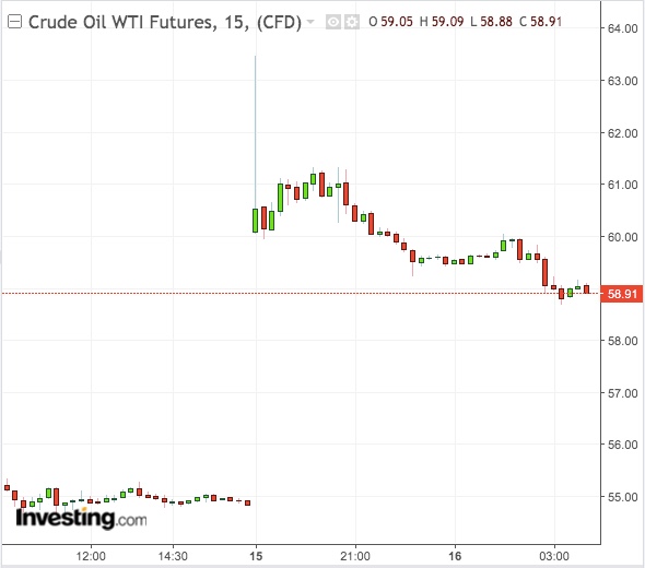 WTI 15-Min Chart - Powered by TradingView