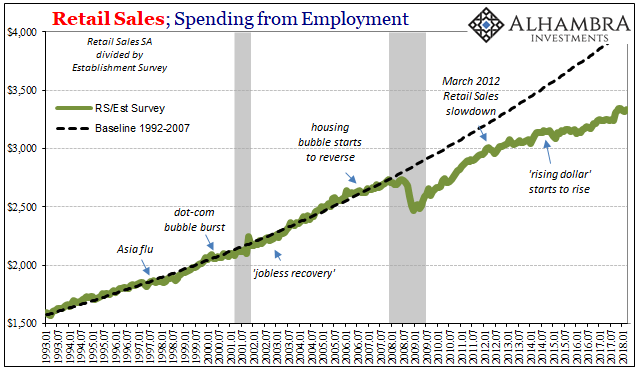 Retail Sales: Spending from Employment Chart