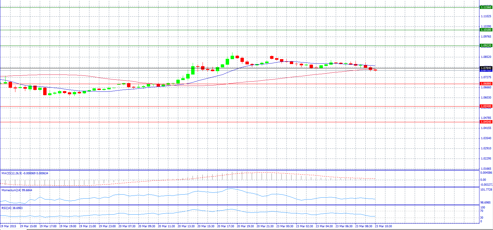 EUR/USD 30-Minute Chart