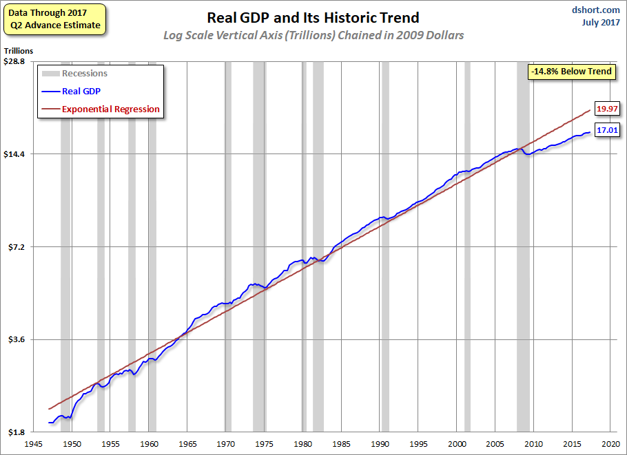 Real GDP And Its Historic Trend 1945-2017