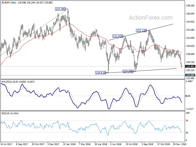 EURJPY Daily Chart