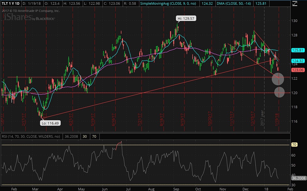 TLT Chart