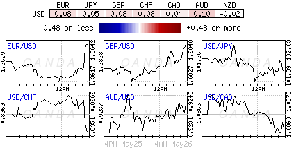 Major Currency Pairs Daily