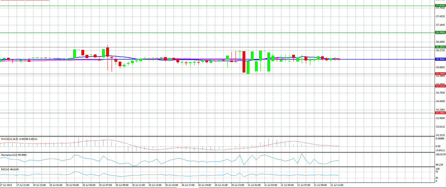 USD/RUB Chart