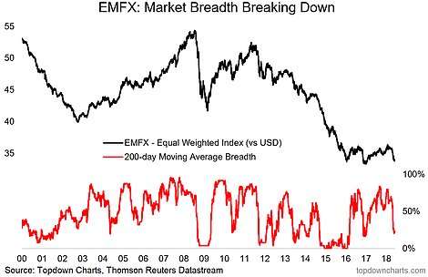 EMFX Market Breadth Breaking Down