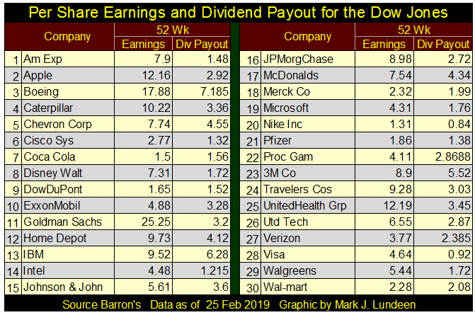 Per Share Earning And Diviidend