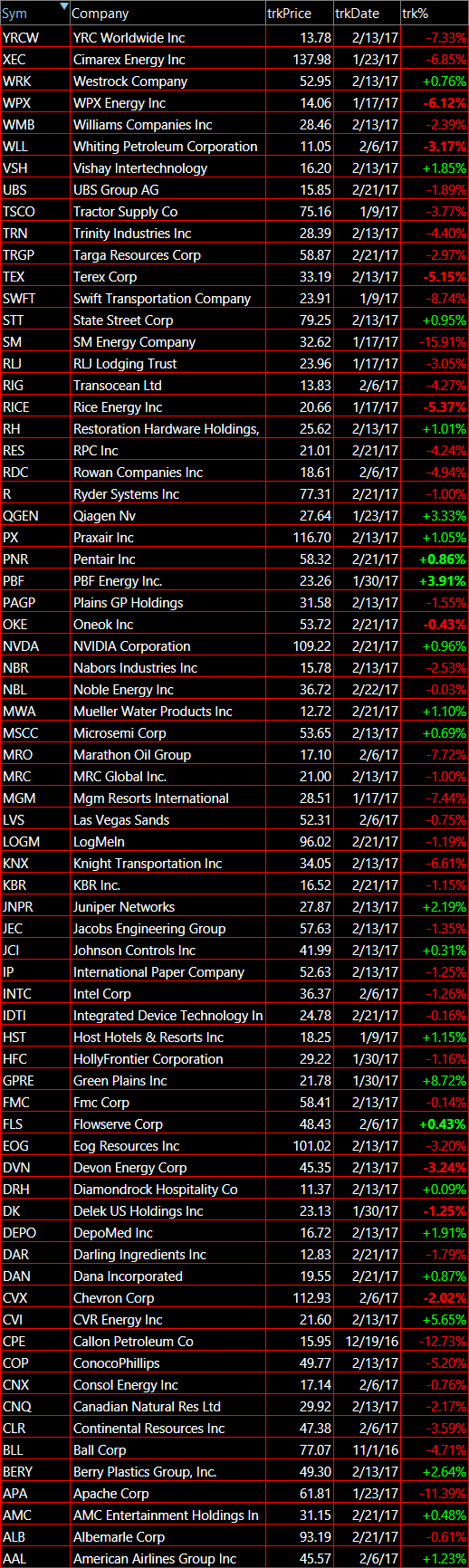 Stocks Watchlist