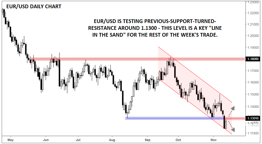 EURUSD Daily Chart