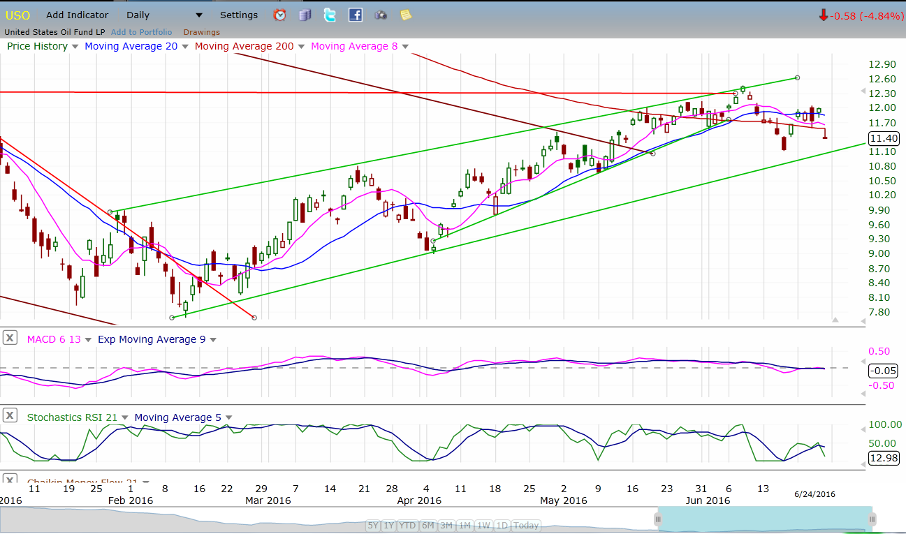 USO (US Oil Trust)