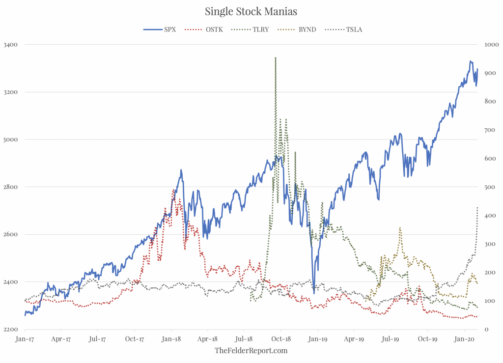 Single Stock Manias 2017-2020