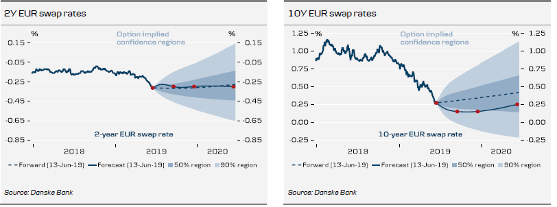 yield-outlook-10y-bund-yields-stuck-in-negative-territory-investing