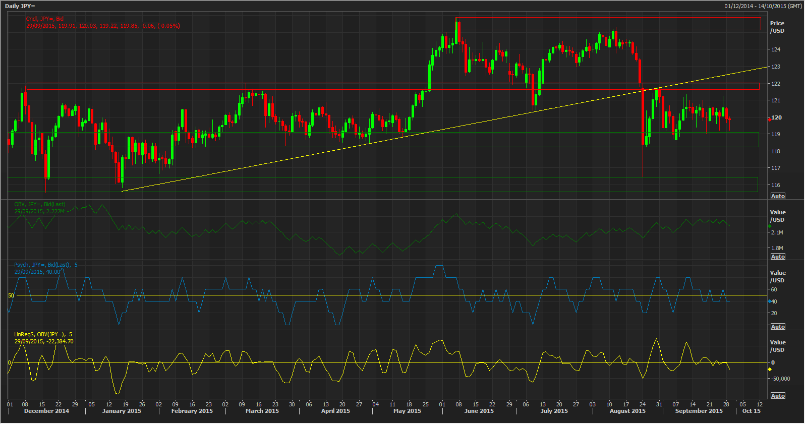 USD/JPY Daily Chart