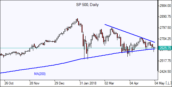 S&P 500 Chart