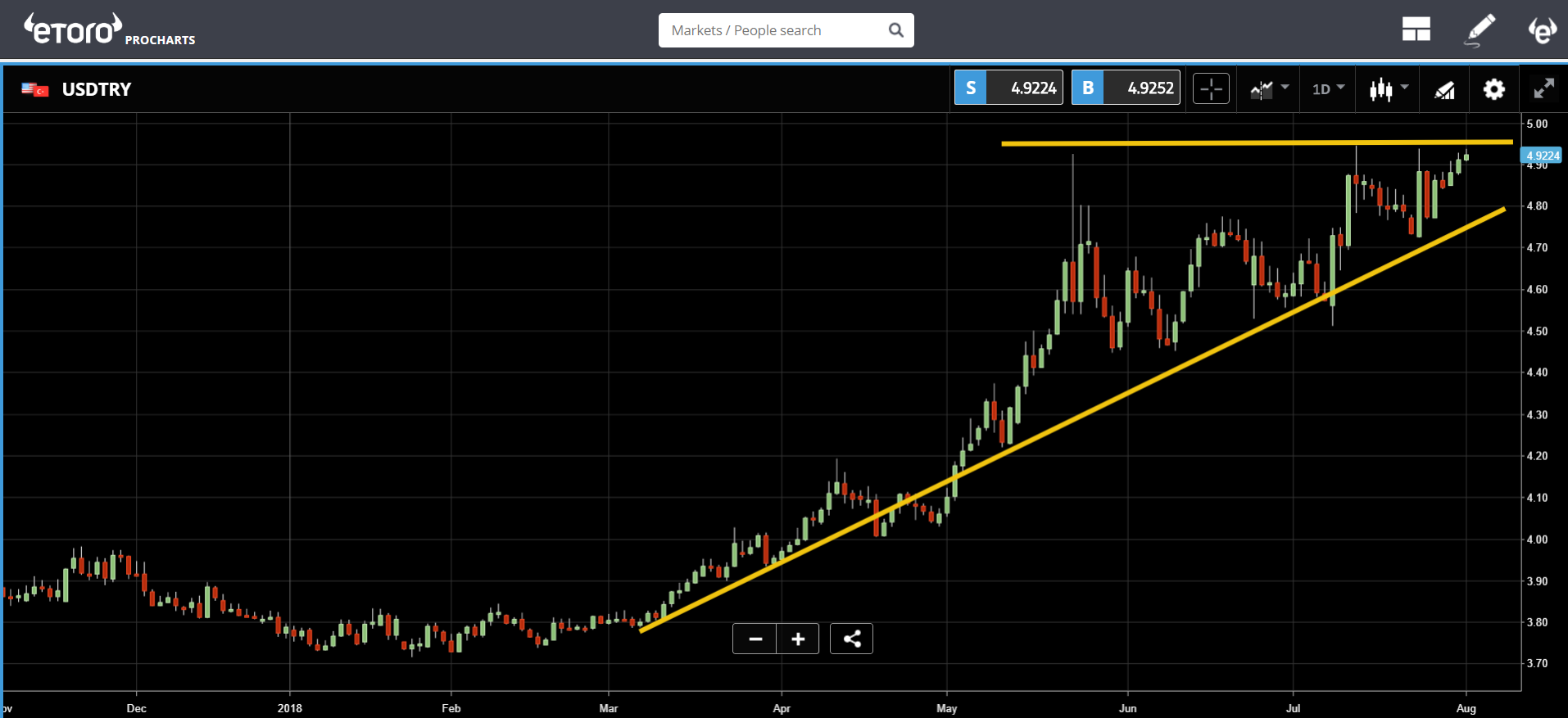 USD/TRY Daily Chart