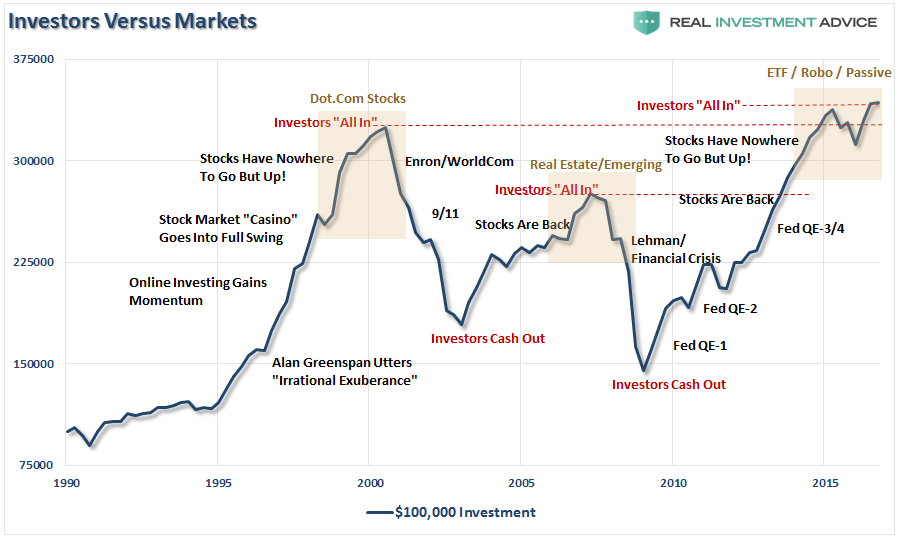 Investors vs Markets
