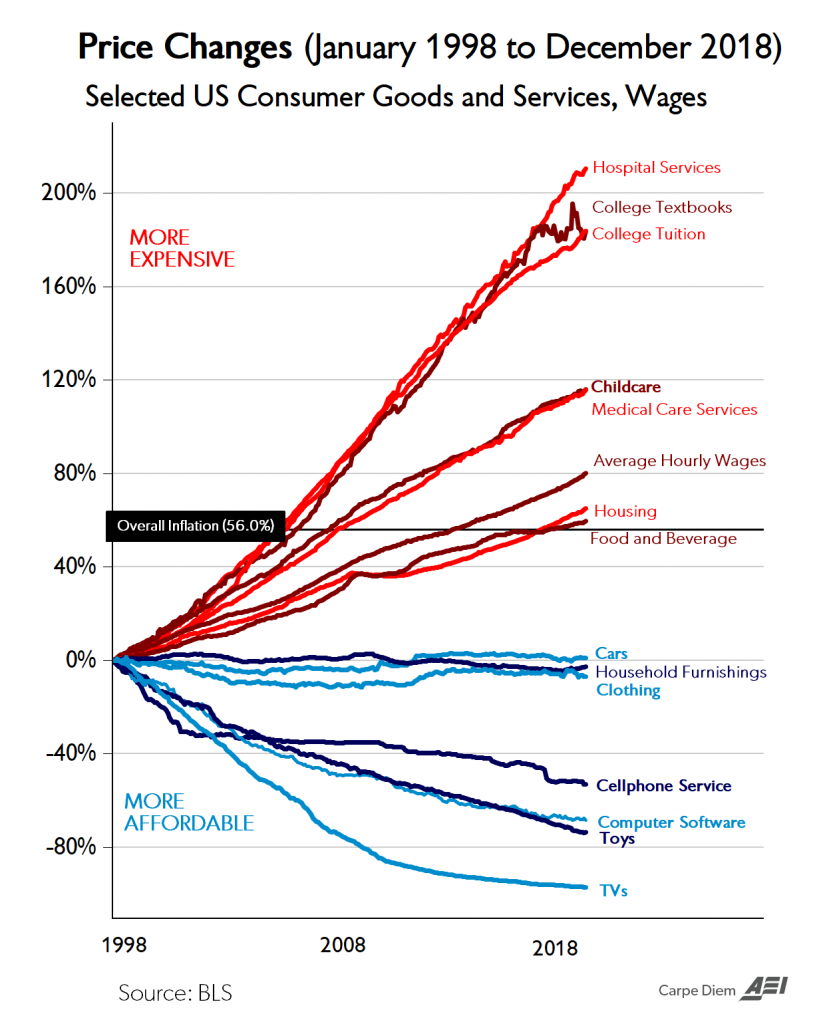 Big Changes, Selected US Consumer Goods, Services, Wages 1998-2018