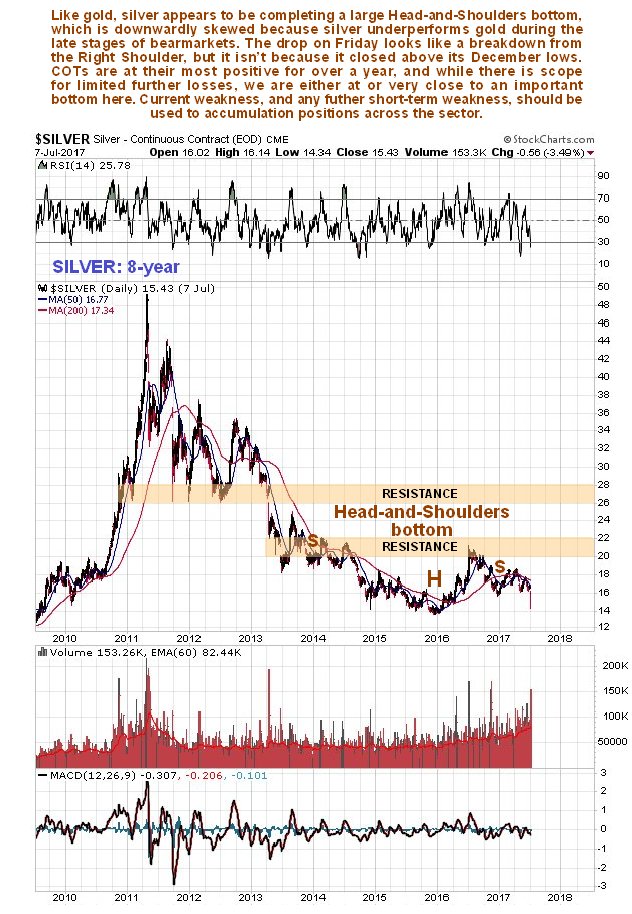 Silver 8 Year Chart