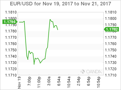 EUR/USD Chart: November 19-21