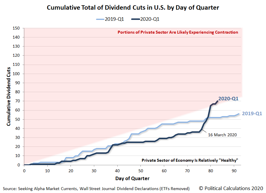 Cumulative Dividend Cuts