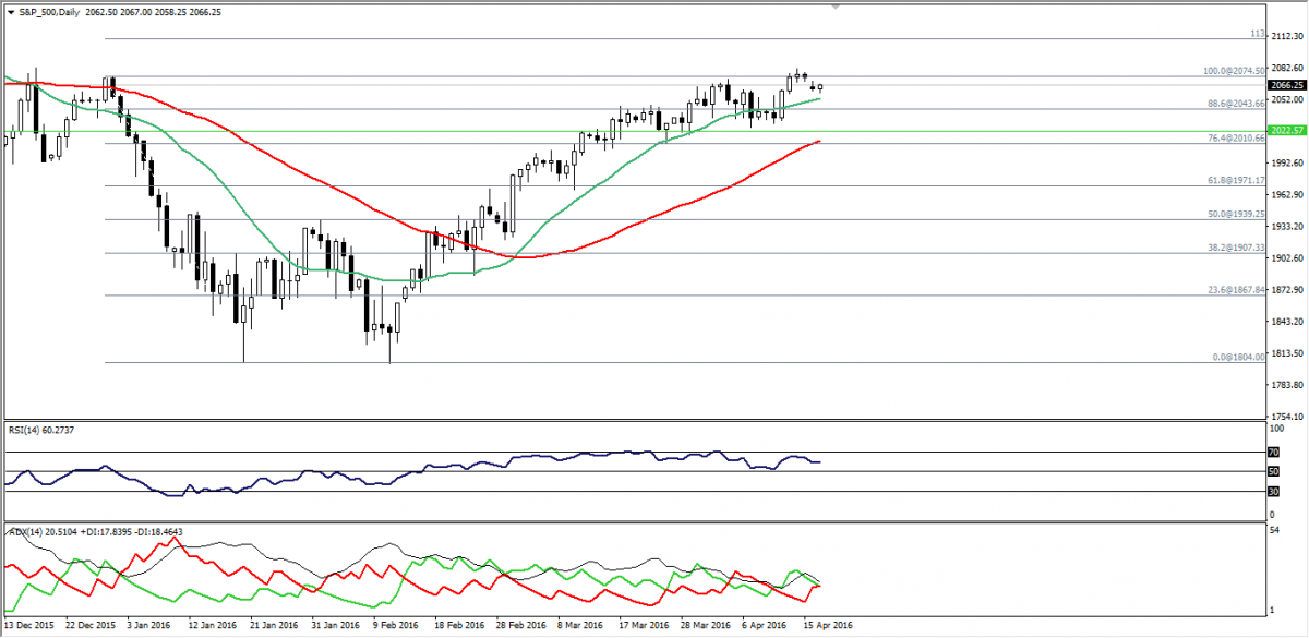 S&P 500 Daily Chart