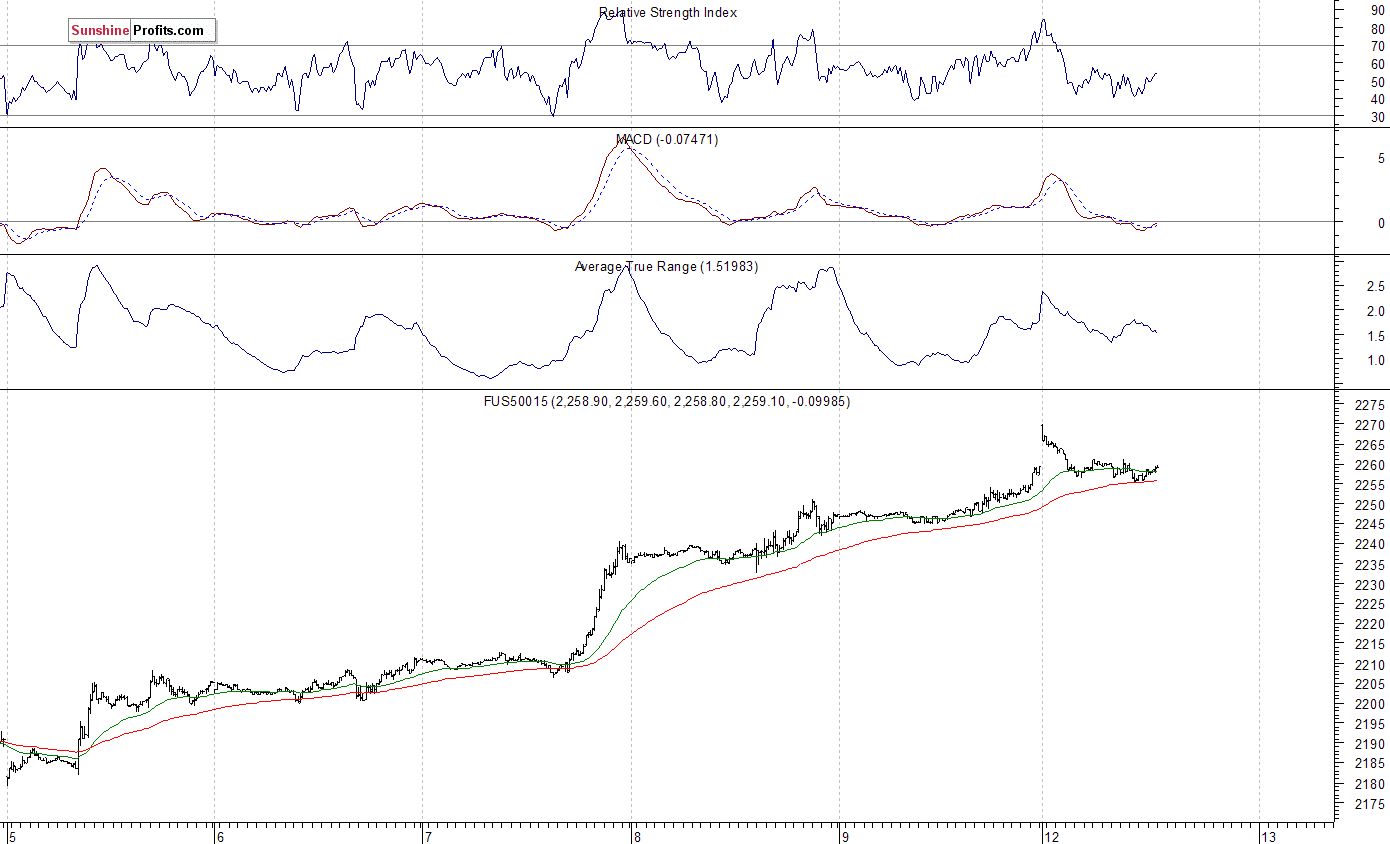 S&P Futures Short-Term Overbought Conditions