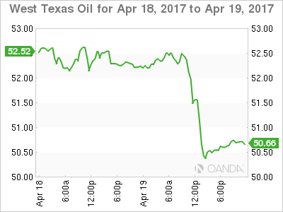 WTI Oil Apr 18 - 19 Chart