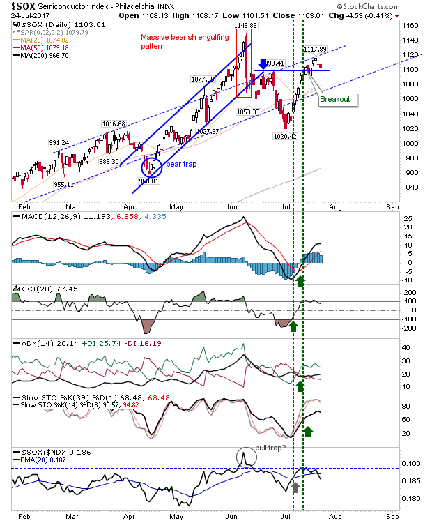 SOX Daily Chart