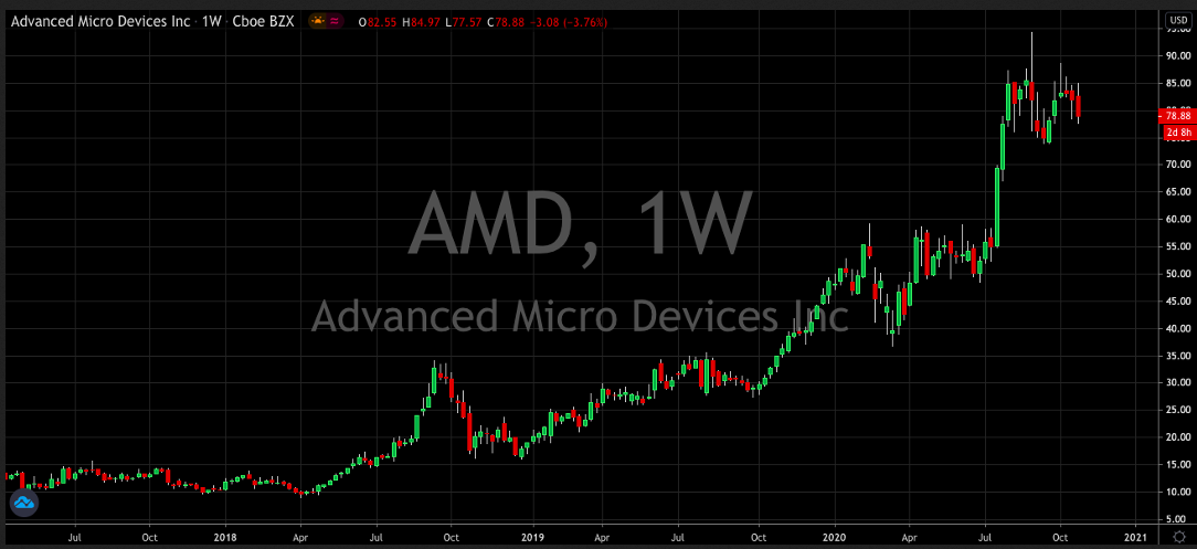 AMD Weekly Chart