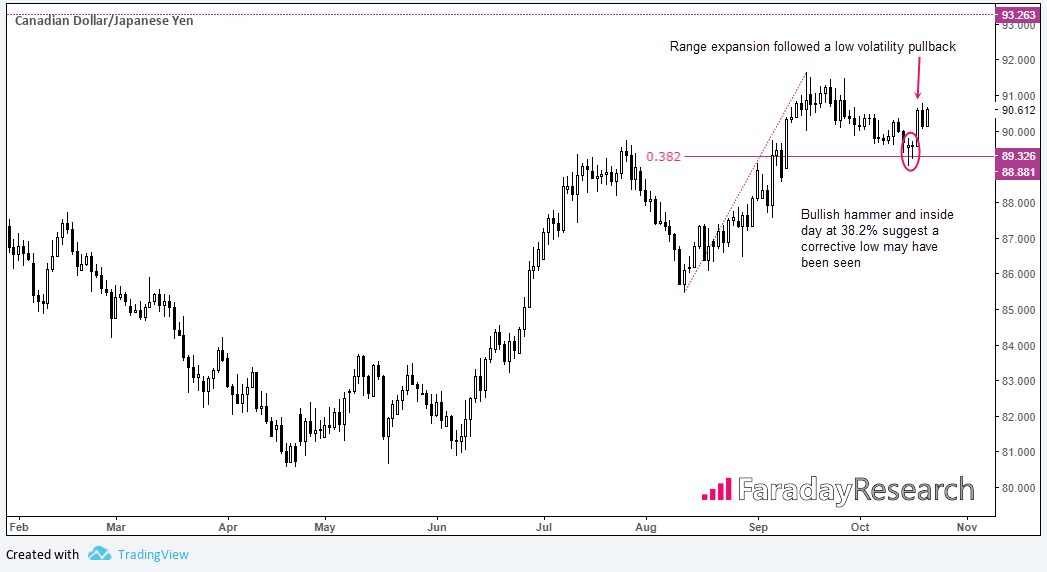 Canadian Dollar/Japanese Yen