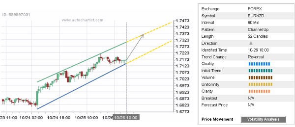 EUR/NZD