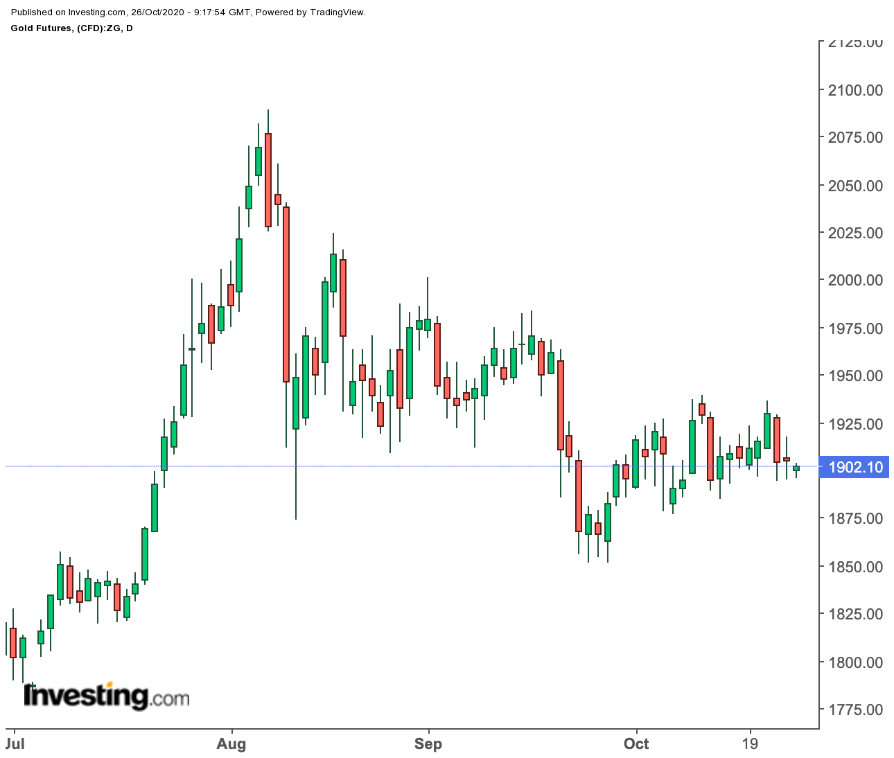 Gold Daily