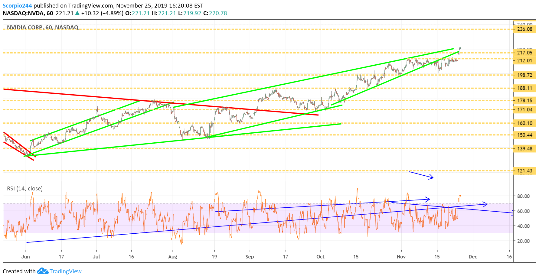 Nvidia Corp Chart